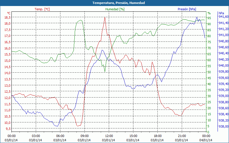 chart