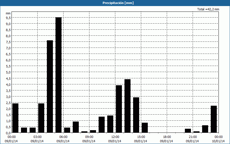 chart