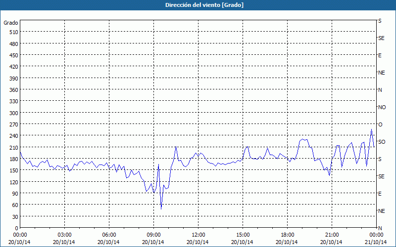 chart