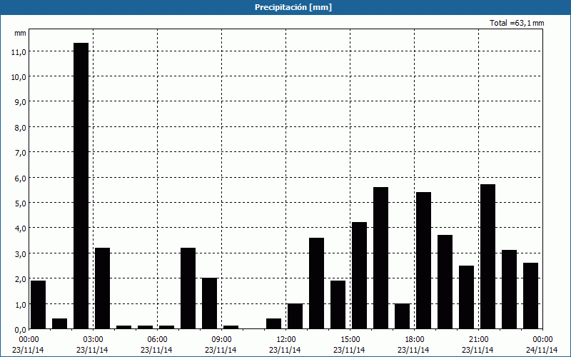 chart