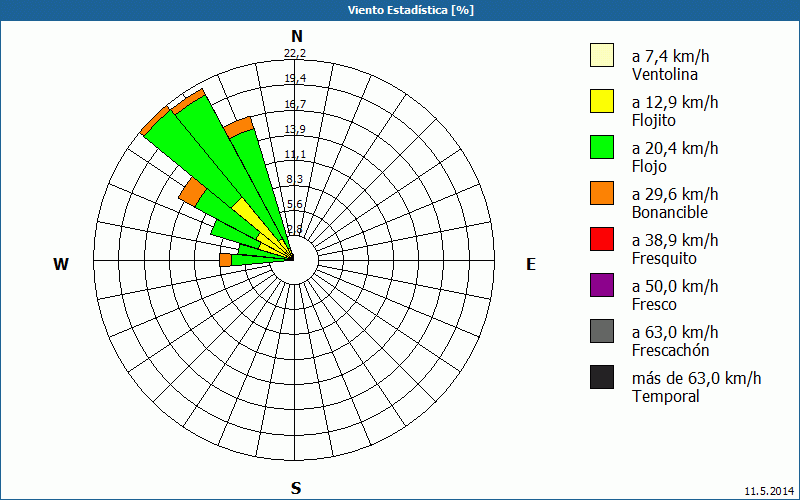 chart