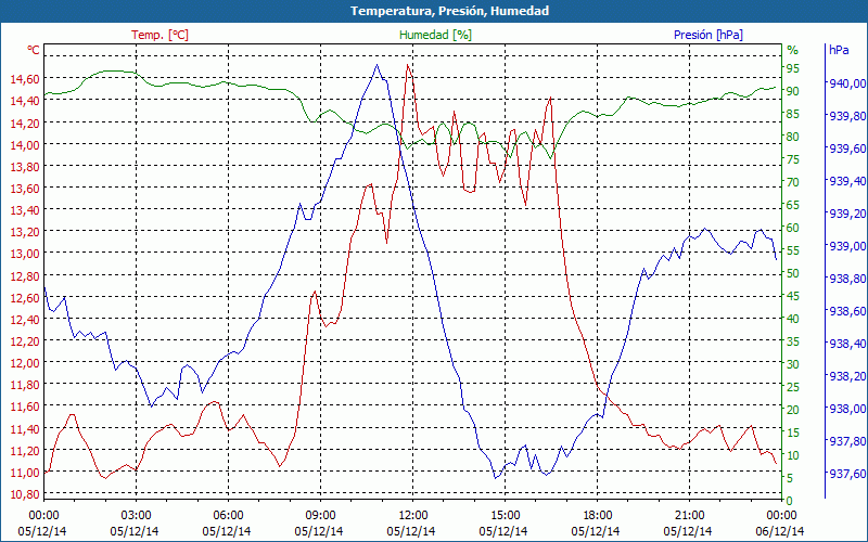 chart