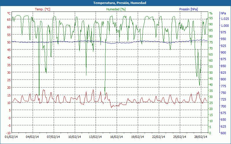 chart