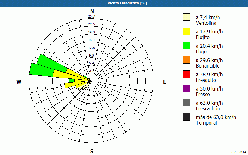 chart