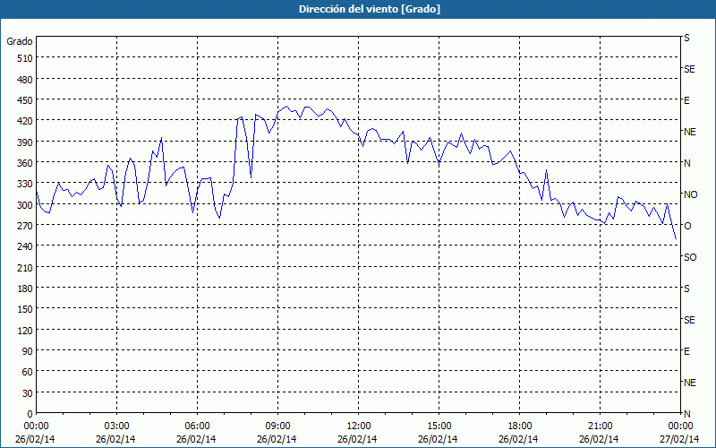 chart