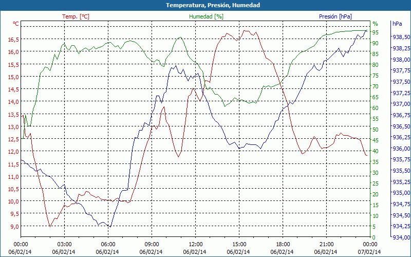 chart