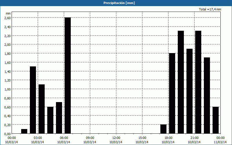 chart