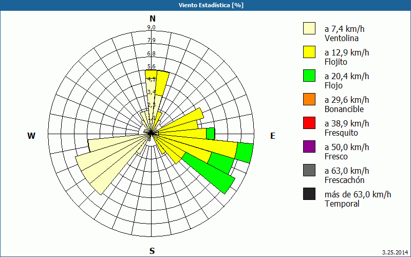 chart