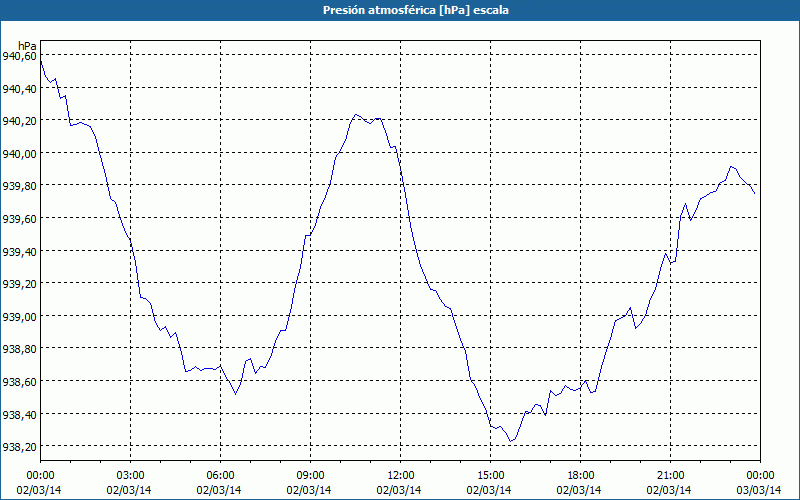 chart