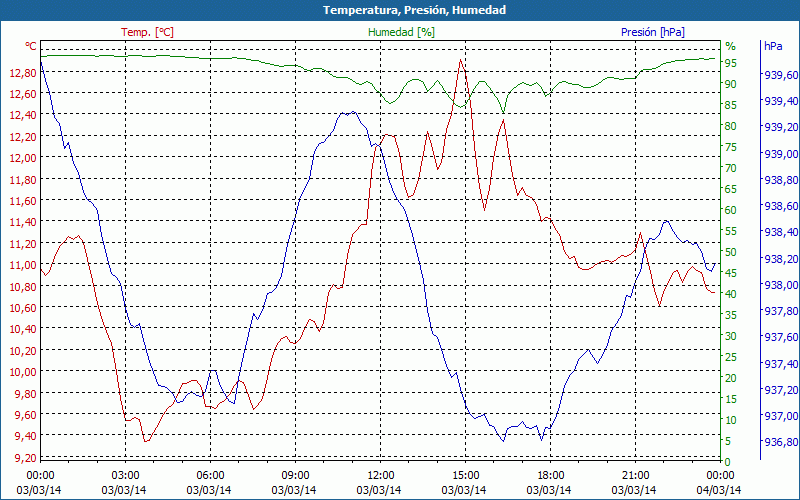 chart