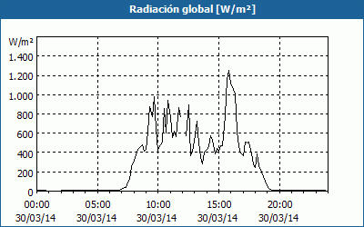 chart