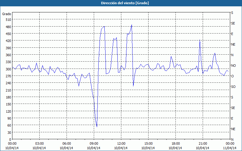 chart