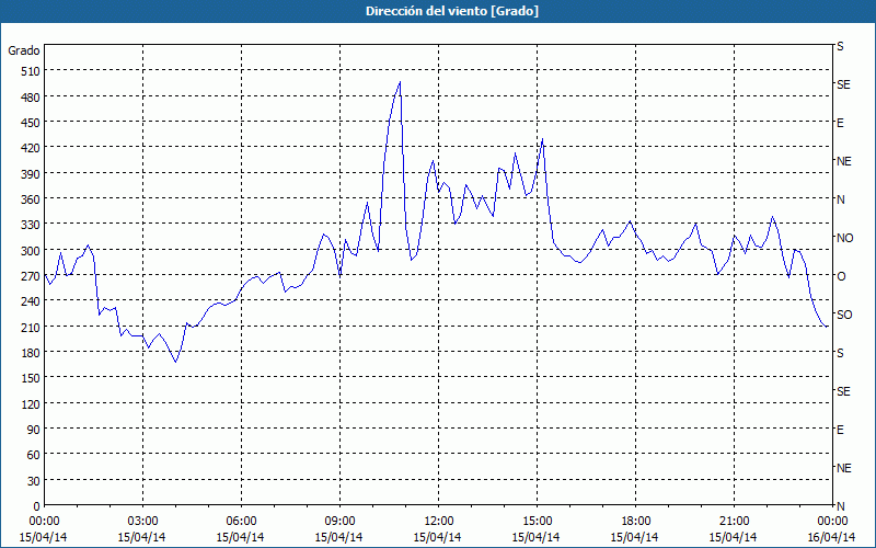 chart