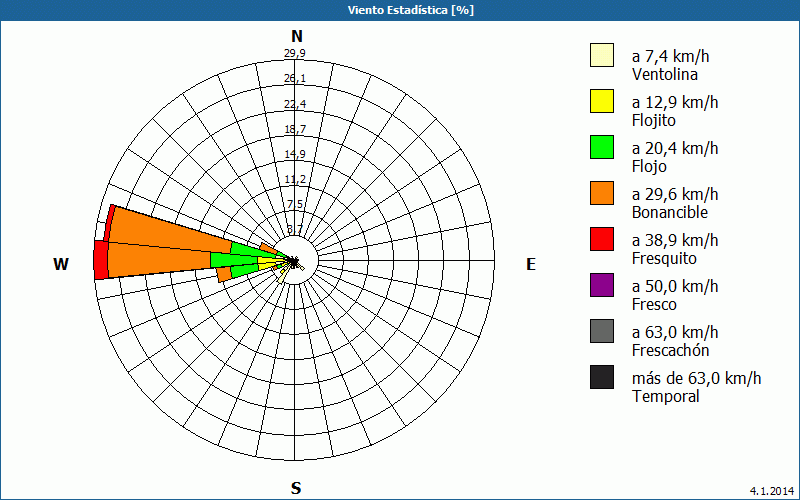 chart