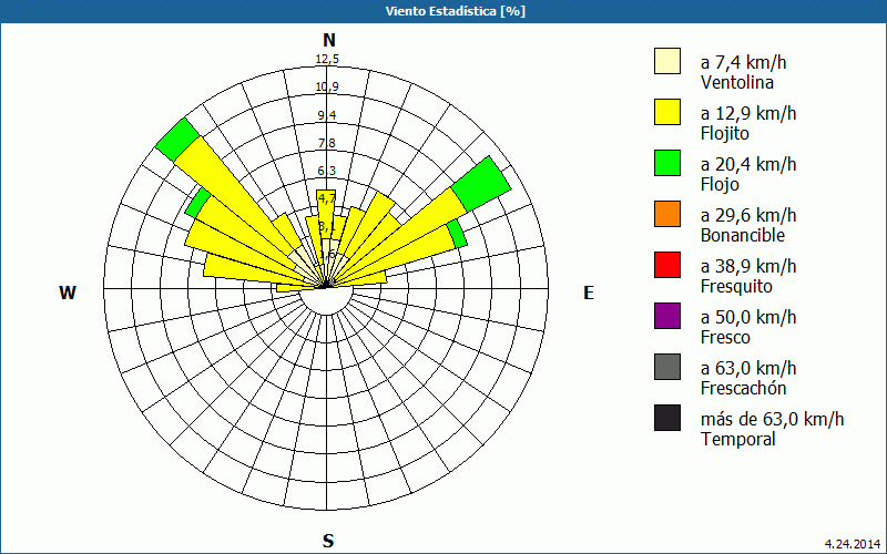 chart