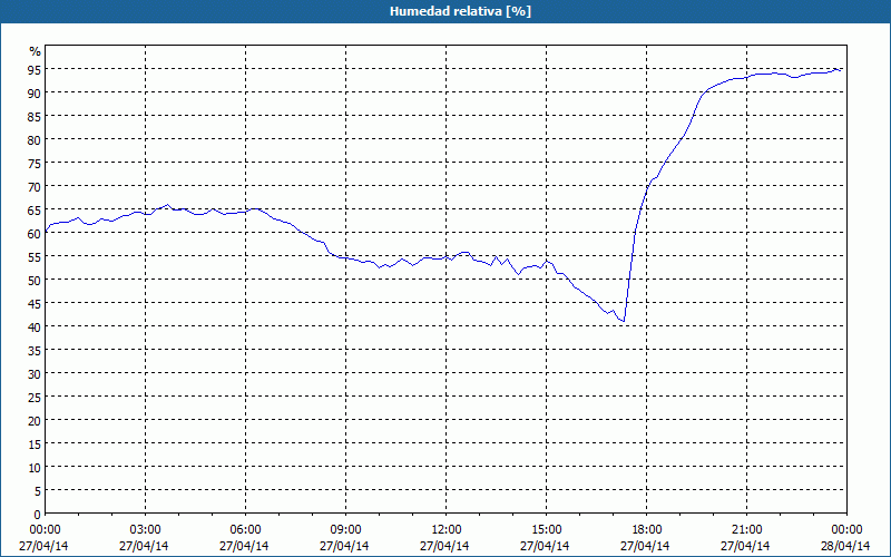 chart