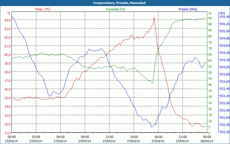 chart