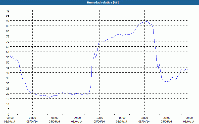 chart