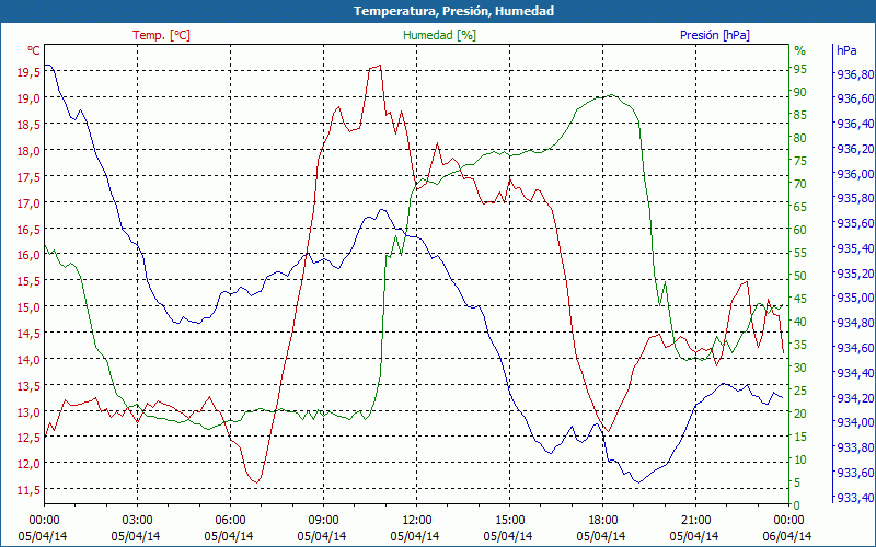 chart