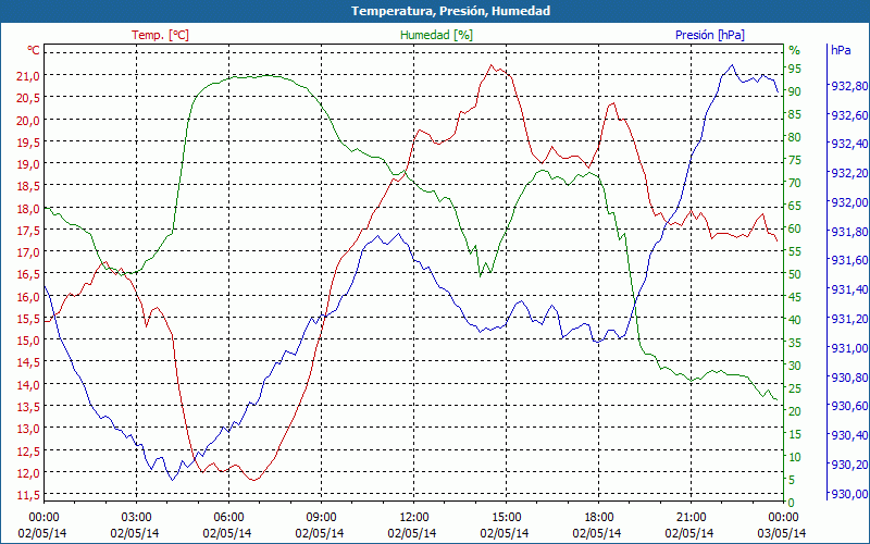 chart