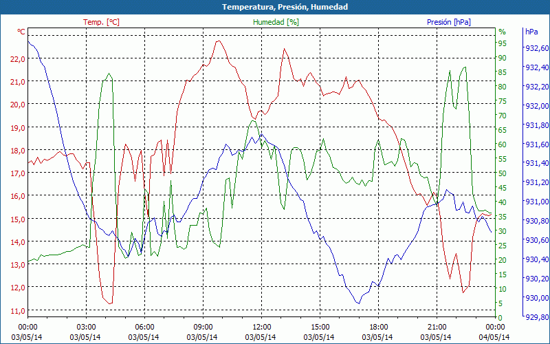 chart