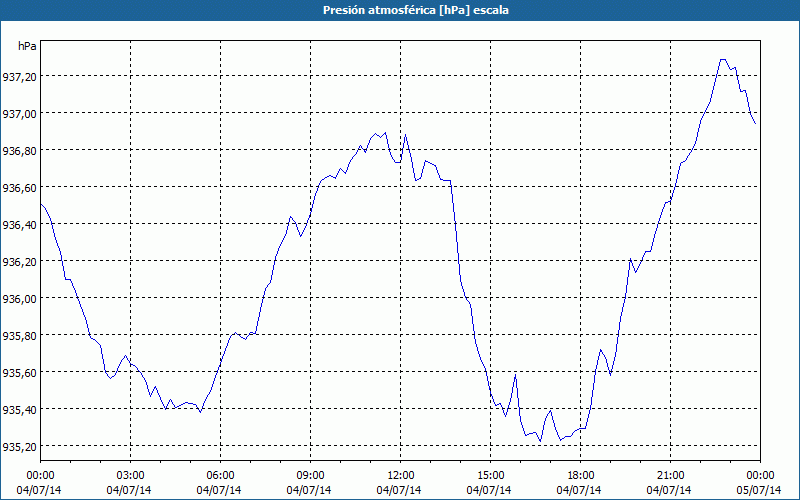 chart