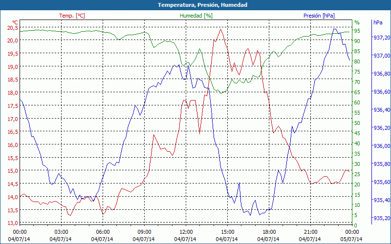 chart