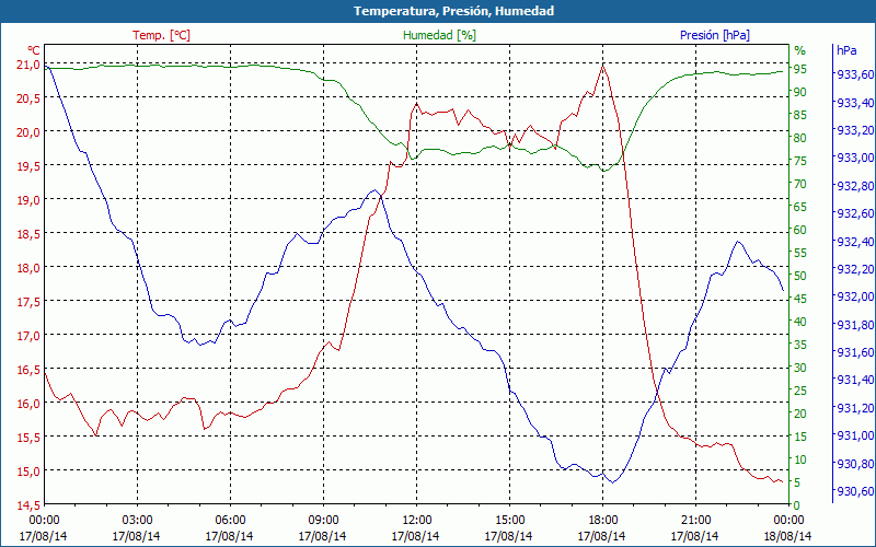 chart