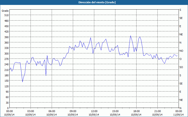 chart