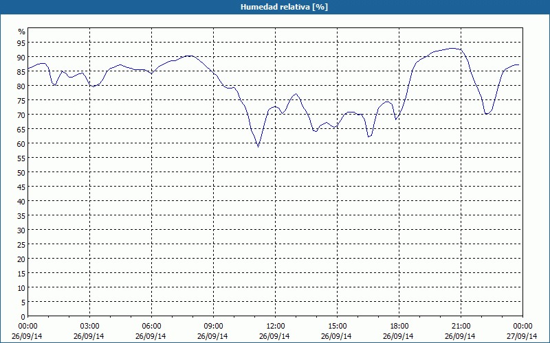 chart