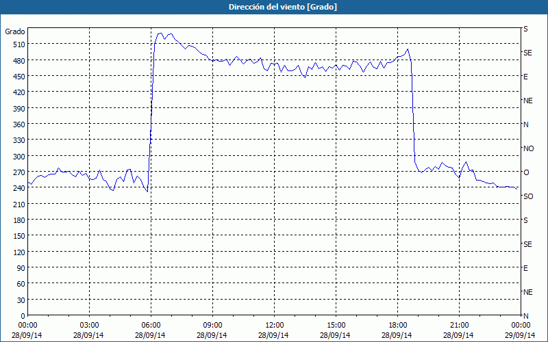 chart