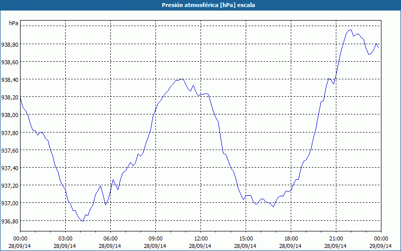 chart