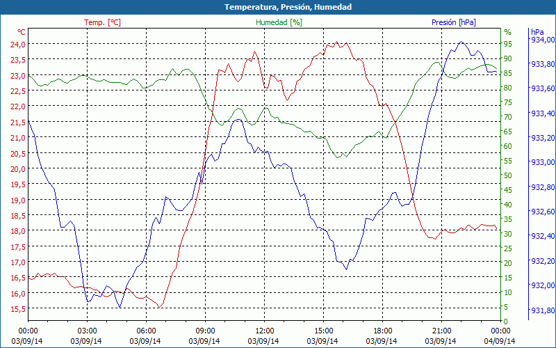 chart