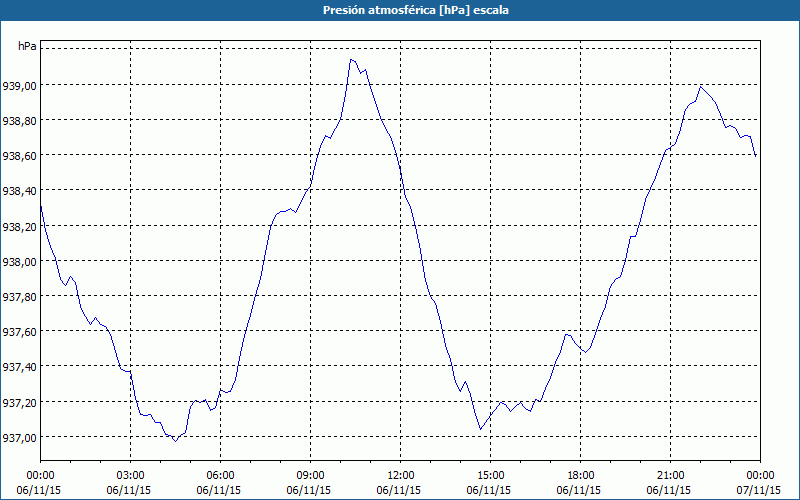 chart