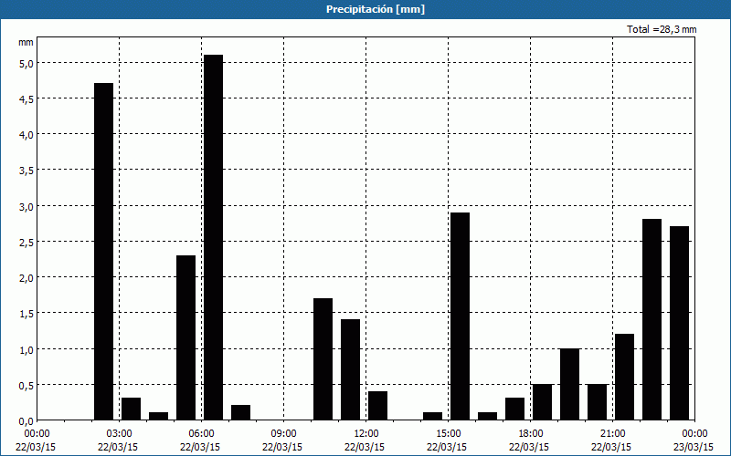 chart