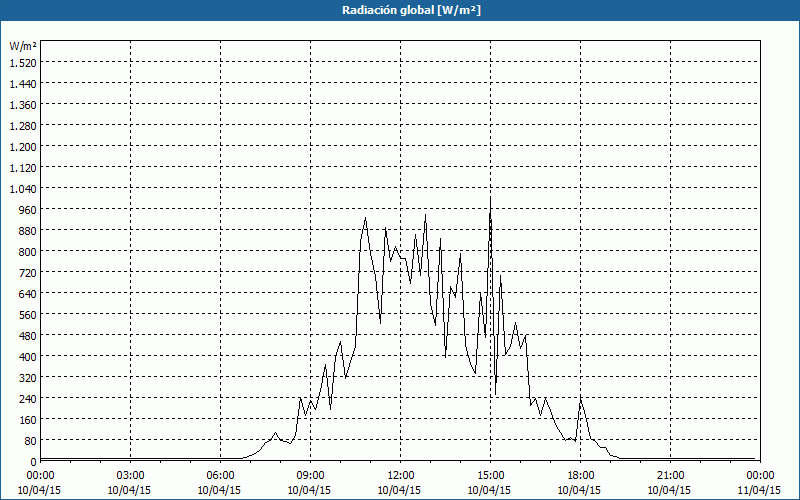 chart