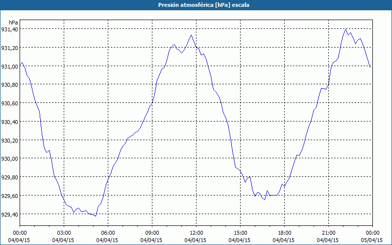 chart