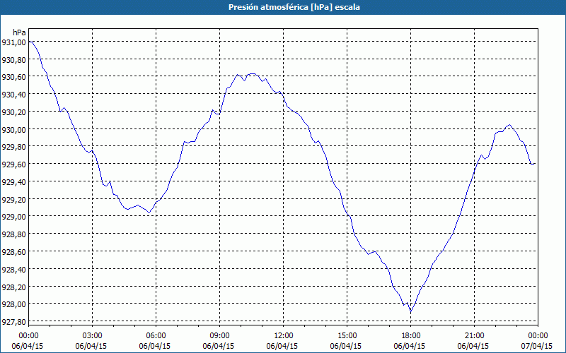 chart