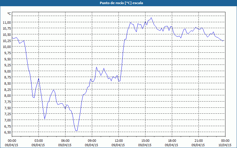 chart