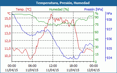 chart