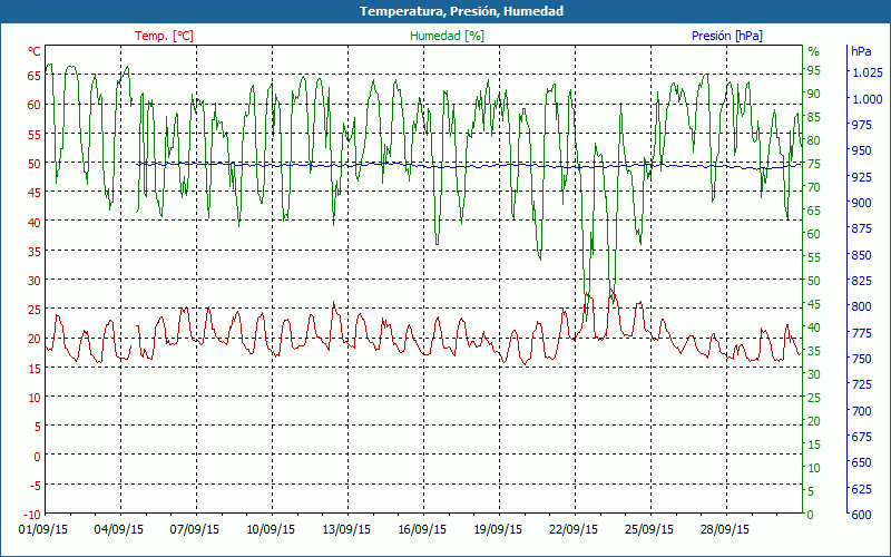 chart