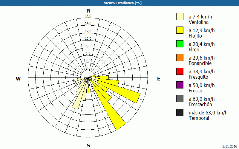 chart