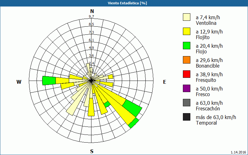 chart