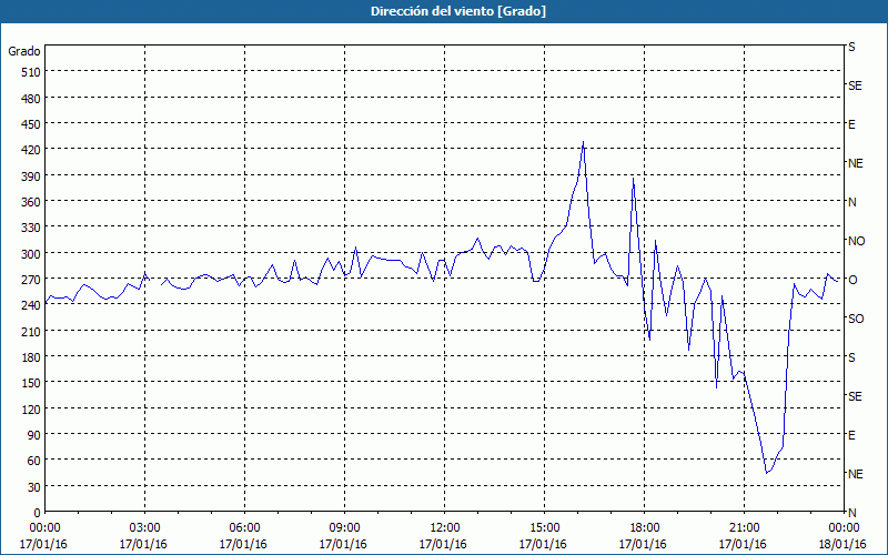 chart