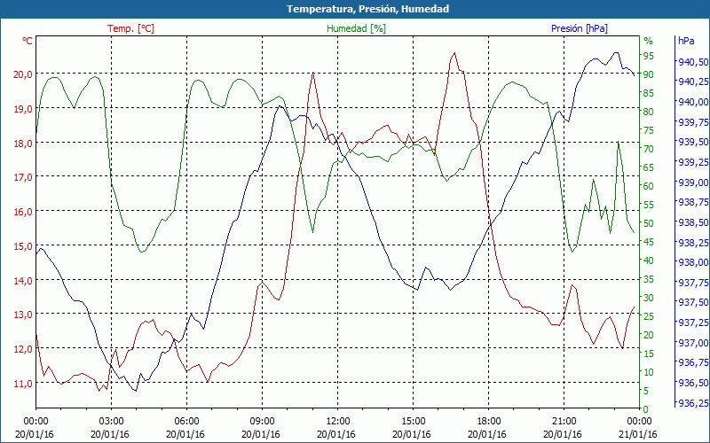 chart