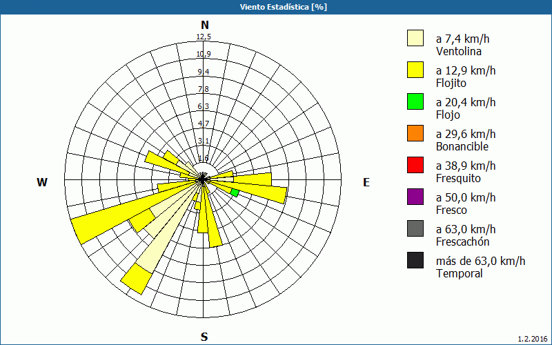 chart