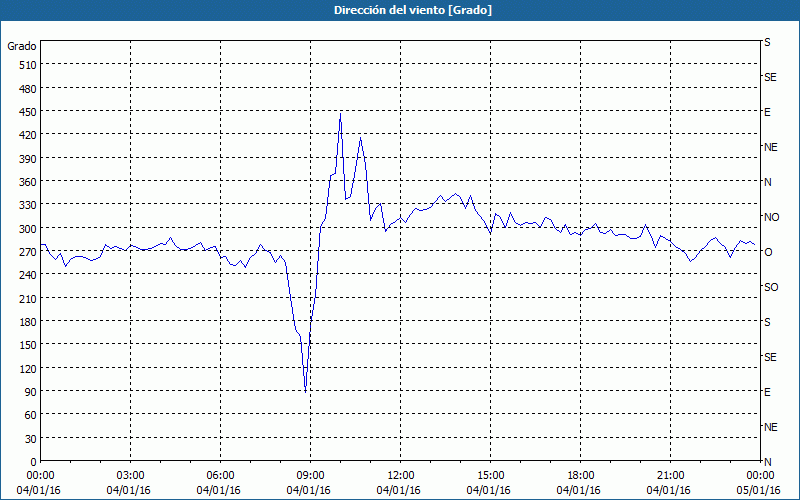 chart