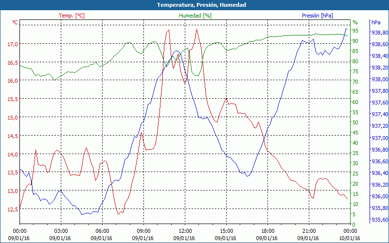 chart