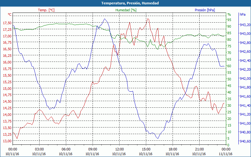 chart