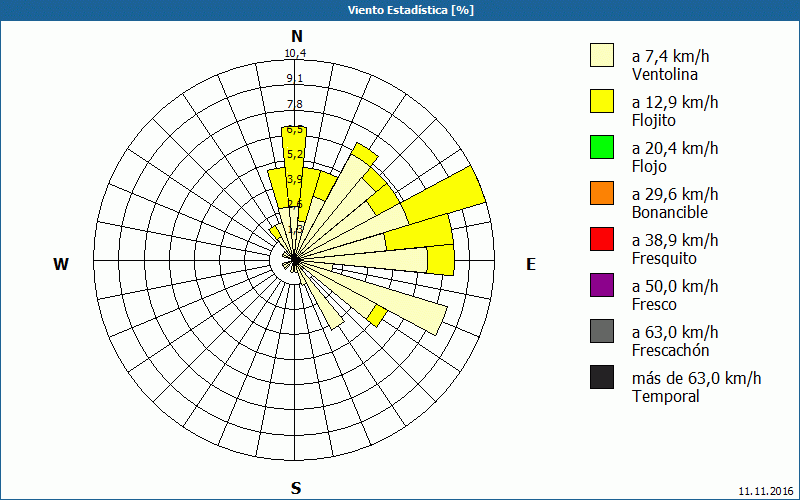 chart